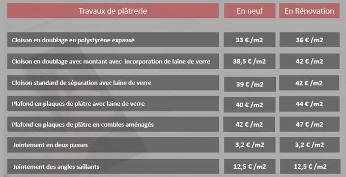 d&eacute;couvrez tout ce qu'il faut savoir sur le prix du placo : tarifs au m&sup2;, types de plaques, co&ucirc;ts de pose et conseils pour bien estimer votre budget travaux.
