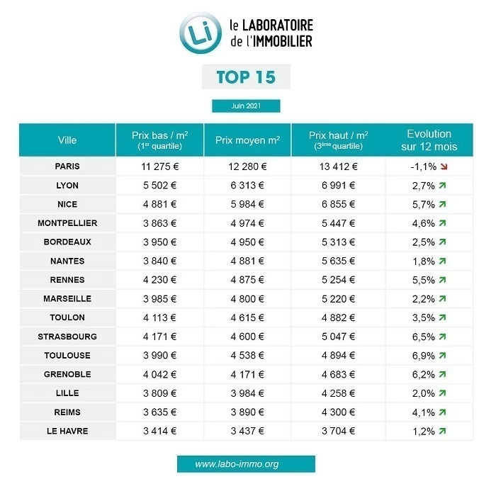 découvrez le prix au mètre carré (m2) en france, des estimations par région et ville, ainsi que des conseils pour acheter ou vendre un bien immobilier au meilleur tarif.